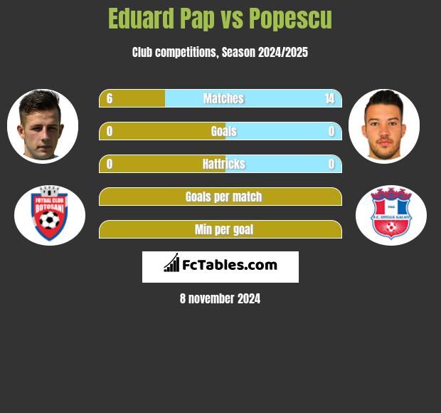 Eduard Pap vs Popescu h2h player stats