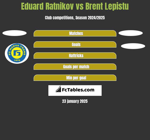 Eduard Ratnikov vs Brent Lepistu h2h player stats