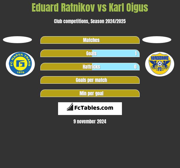 Eduard Ratnikov vs Karl Oigus h2h player stats