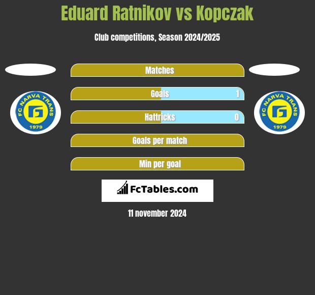 Eduard Ratnikov vs Kopczak h2h player stats