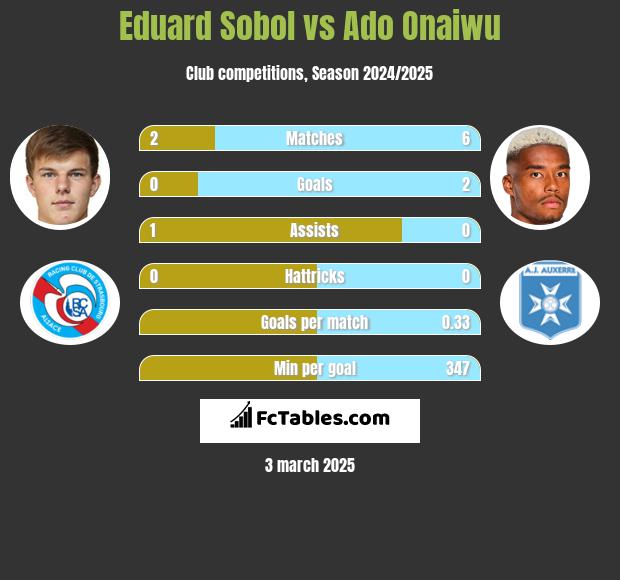 Eduard Sobol vs Ado Onaiwu h2h player stats