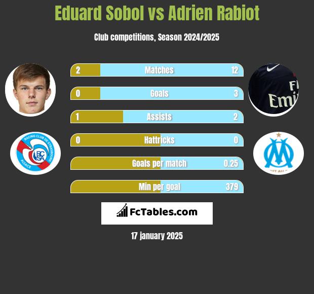 Eduard Sobol vs Adrien Rabiot h2h player stats