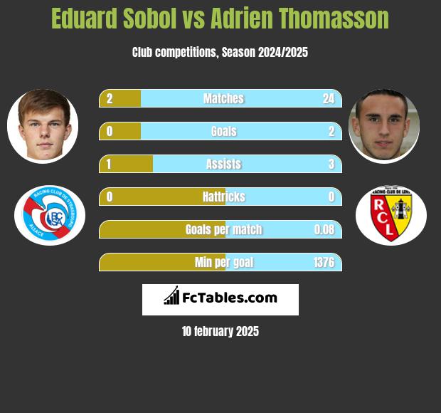 Eduard Sobol vs Adrien Thomasson h2h player stats