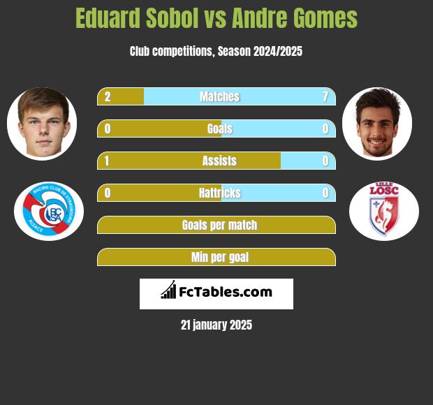 Eduard Sobol vs Andre Gomes h2h player stats