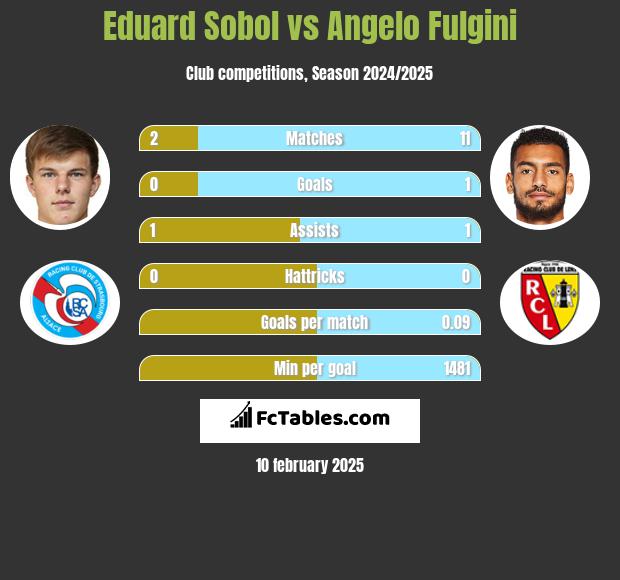 Eduard Sobol vs Angelo Fulgini h2h player stats