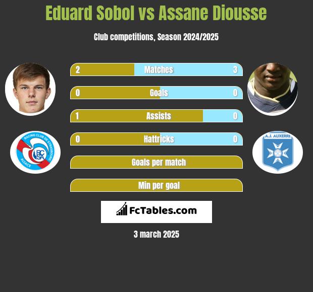 Eduard Sobol vs Assane Diousse h2h player stats