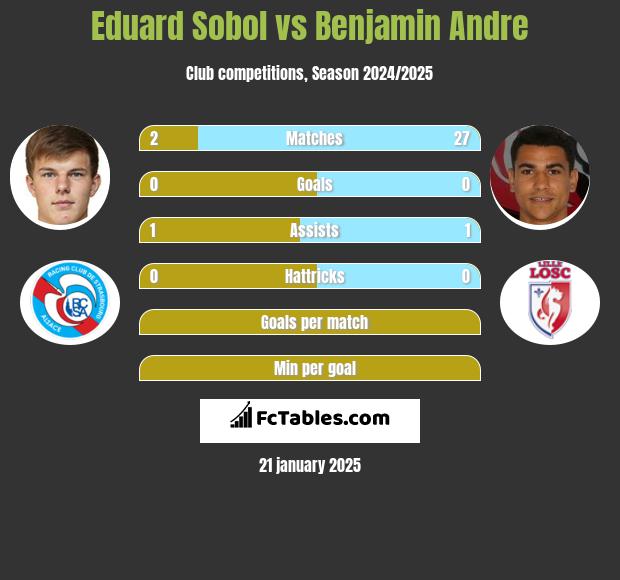 Eduard Sobol vs Benjamin Andre h2h player stats