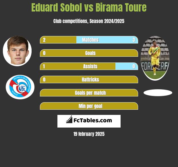 Eduard Sobol vs Birama Toure h2h player stats