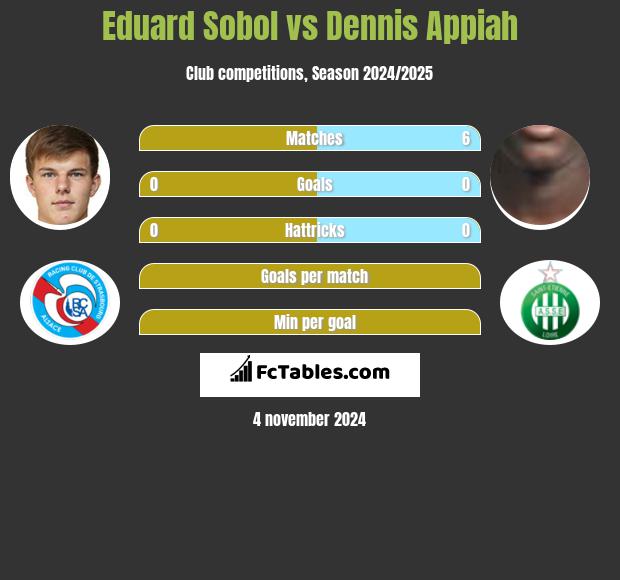 Eduard Sobol vs Dennis Appiah h2h player stats