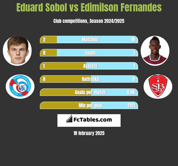 Eduard Sobol vs Edimilson Fernandes h2h player stats