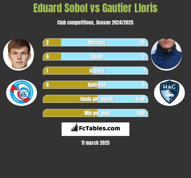 Eduard Sobol vs Gautier Lloris h2h player stats