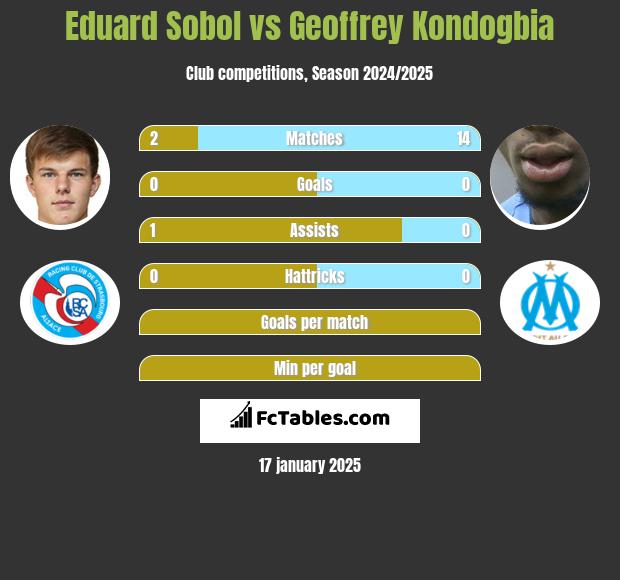 Eduard Sobol vs Geoffrey Kondogbia h2h player stats