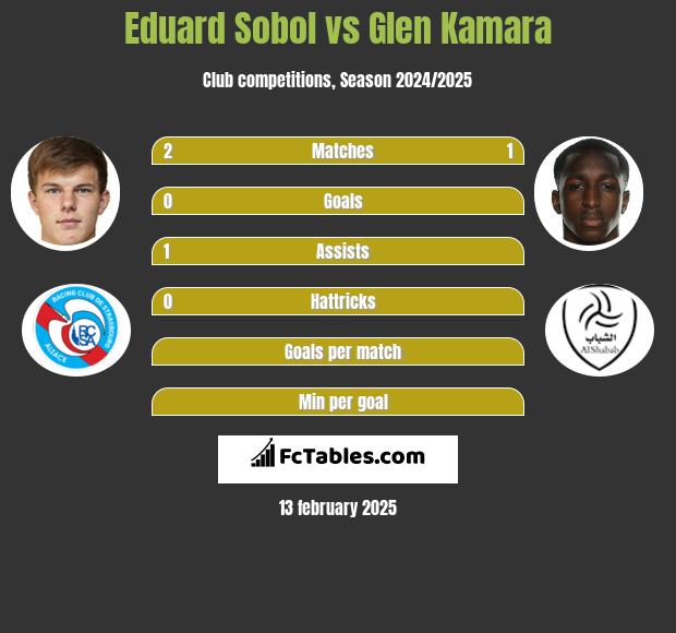 Eduard Sobol vs Glen Kamara h2h player stats