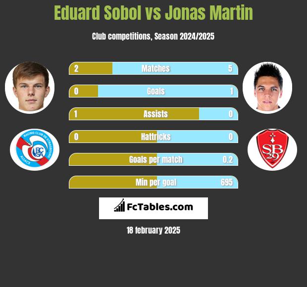 Eduard Sobol vs Jonas Martin h2h player stats