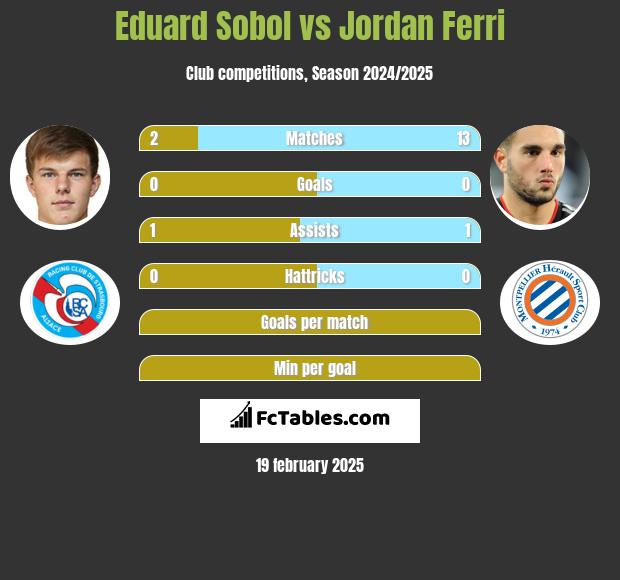 Eduard Sobol vs Jordan Ferri h2h player stats