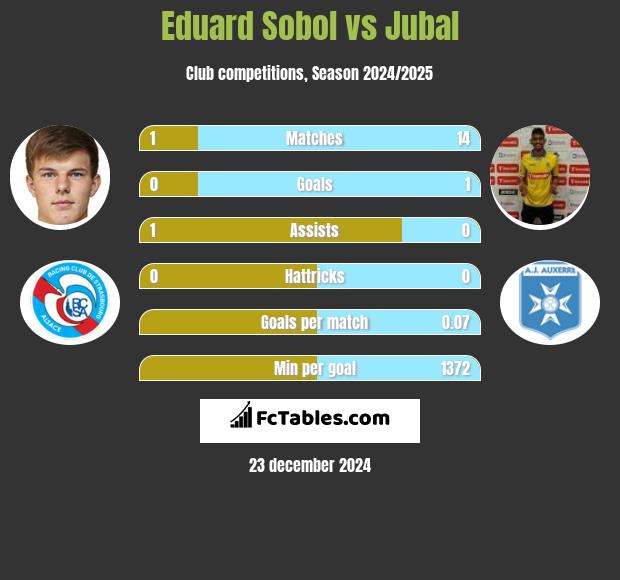 Eduard Sobol vs Jubal h2h player stats