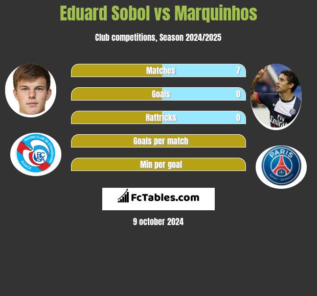 Eduard Sobol vs Marquinhos h2h player stats