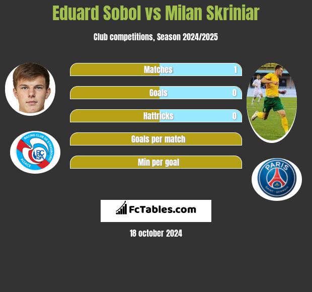 Eduard Sobol vs Milan Skriniar h2h player stats