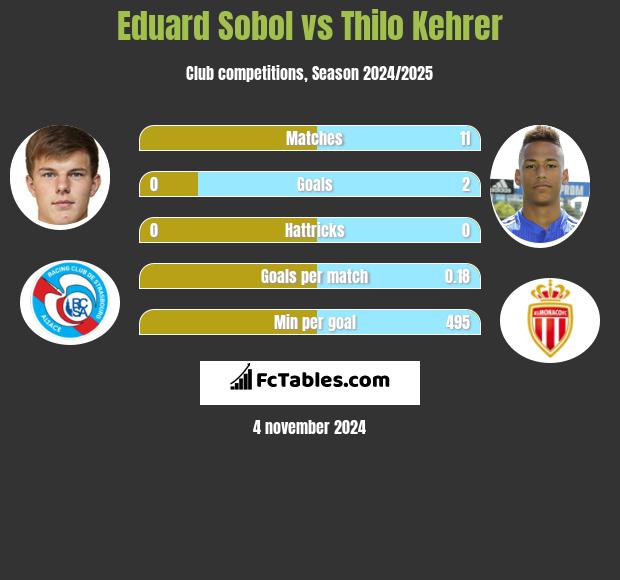 Eduard Sobol vs Thilo Kehrer h2h player stats