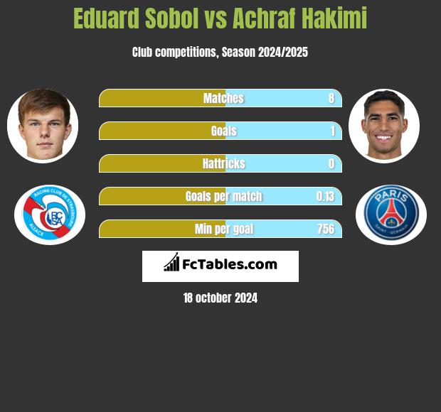 Eduard Sobol vs Achraf Hakimi h2h player stats