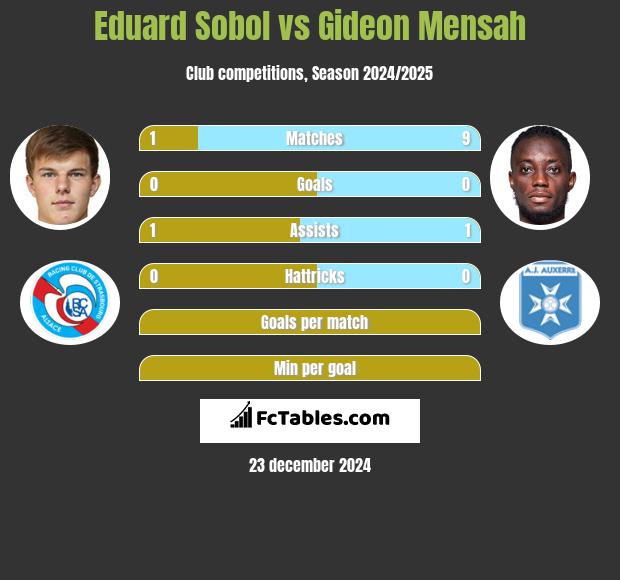 Eduard Sobol vs Gideon Mensah h2h player stats