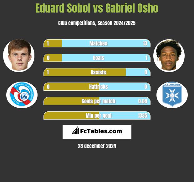 Eduard Sobol vs Gabriel Osho h2h player stats