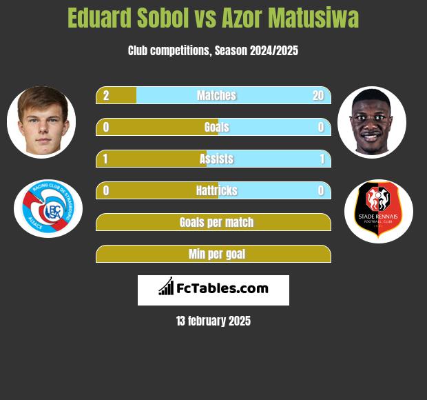 Eduard Sobol vs Azor Matusiwa h2h player stats