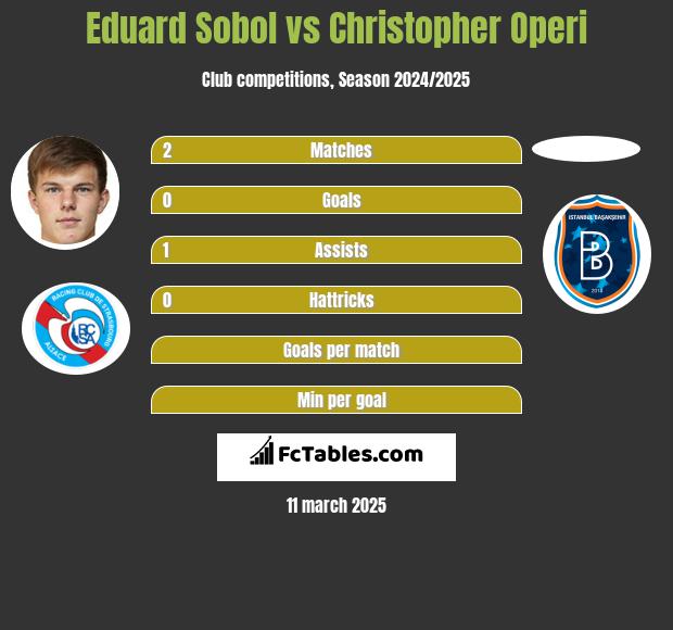 Eduard Sobol vs Christopher Operi h2h player stats