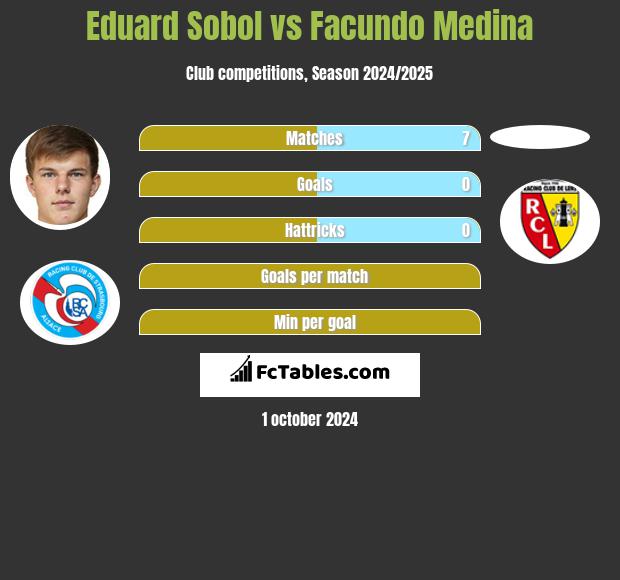 Eduard Sobol vs Facundo Medina h2h player stats