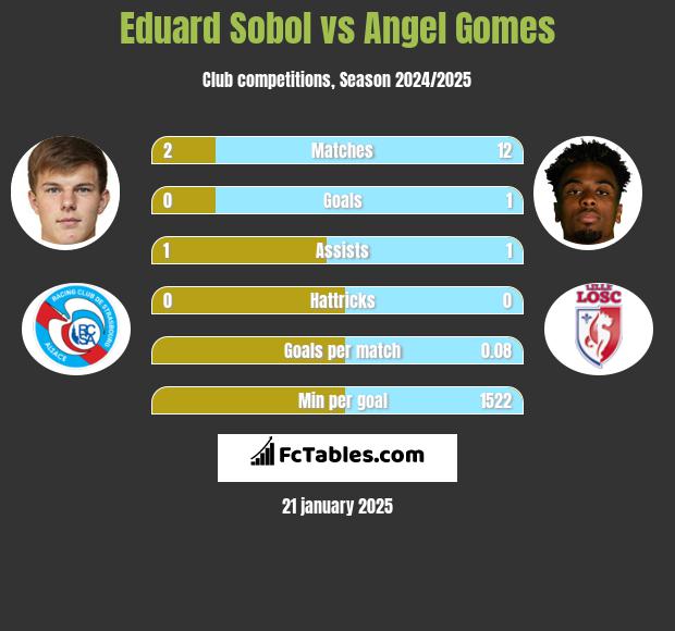 Eduard Sobol vs Angel Gomes h2h player stats