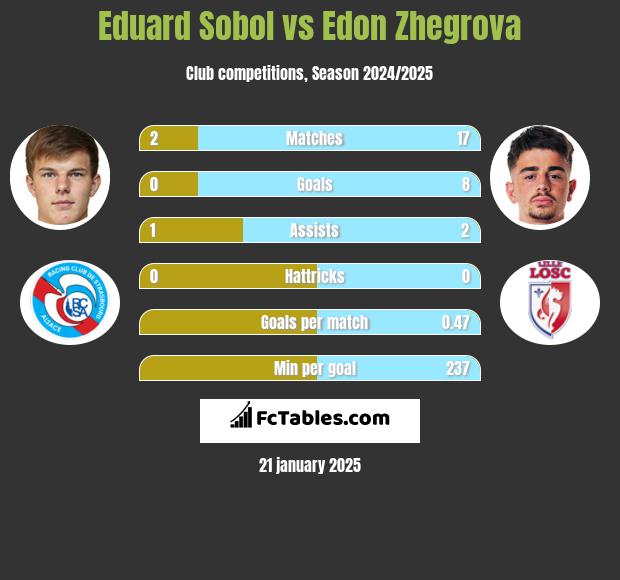 Eduard Sobol vs Edon Zhegrova h2h player stats