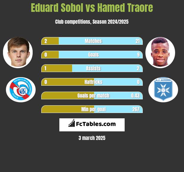 Eduard Sobol vs Hamed Traore h2h player stats