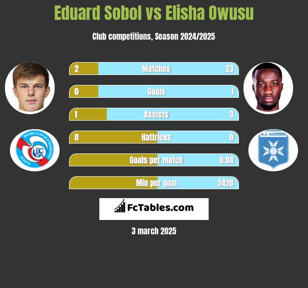 Eduard Sobol vs Elisha Owusu h2h player stats