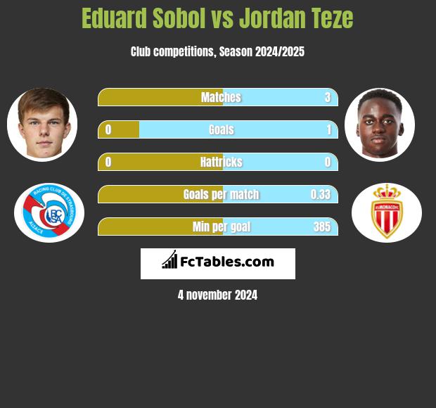 Eduard Sobol vs Jordan Teze h2h player stats