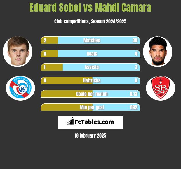 Eduard Sobol vs Mahdi Camara h2h player stats