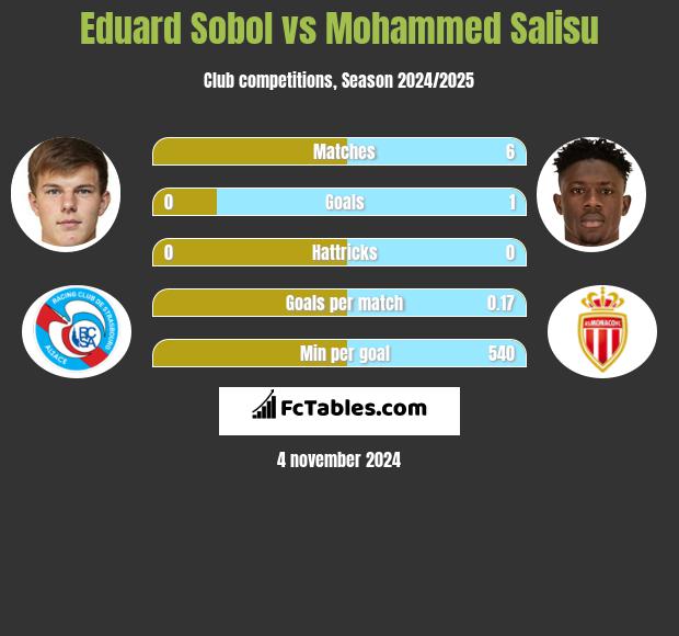 Eduard Sobol vs Mohammed Salisu h2h player stats