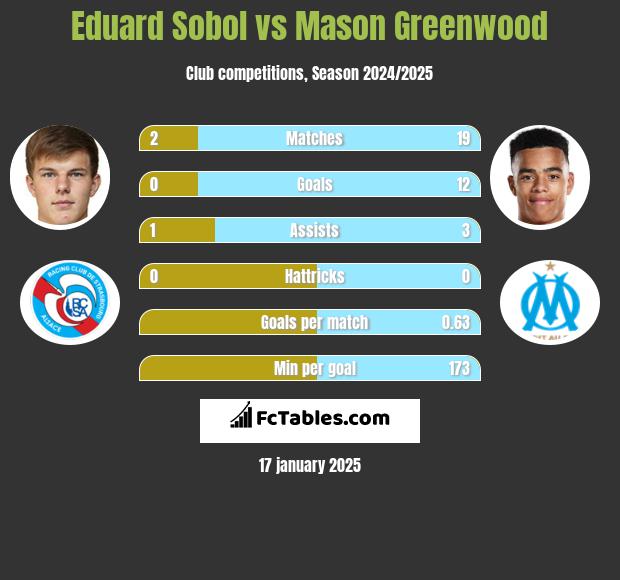 Eduard Sobol vs Mason Greenwood h2h player stats