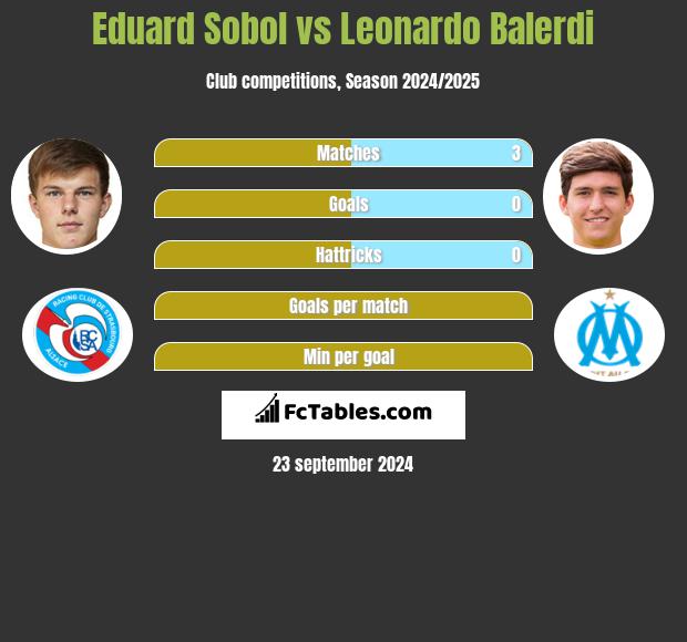 Eduard Sobol vs Leonardo Balerdi h2h player stats