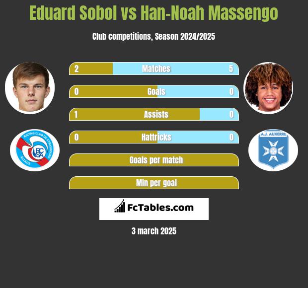 Eduard Sobol vs Han-Noah Massengo h2h player stats