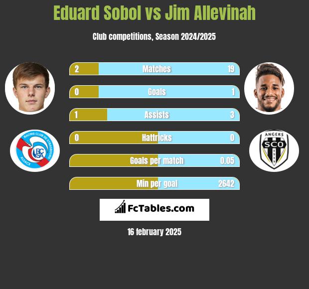 Eduard Sobol vs Jim Allevinah h2h player stats