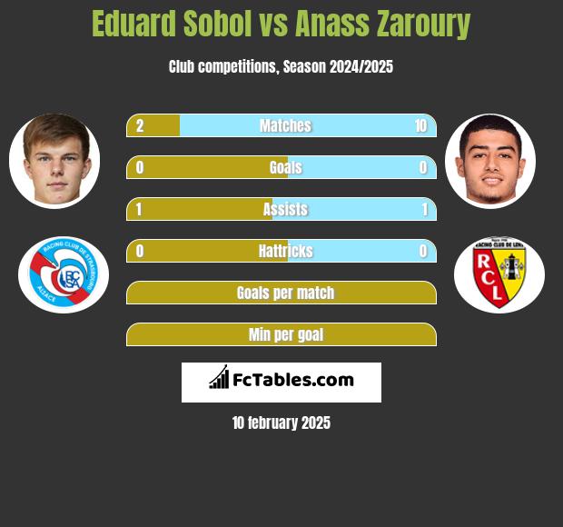 Eduard Sobol vs Anass Zaroury h2h player stats