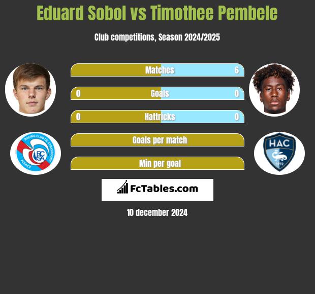 Eduard Sobol vs Timothee Pembele h2h player stats