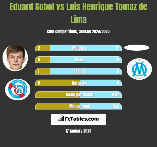 Eduard Sobol vs Luis Henrique Tomaz de Lima h2h player stats