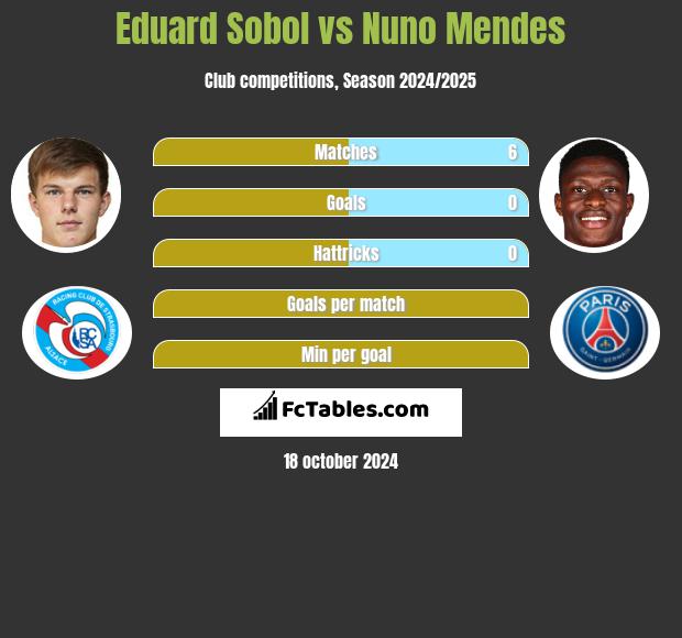 Eduard Sobol vs Nuno Mendes h2h player stats