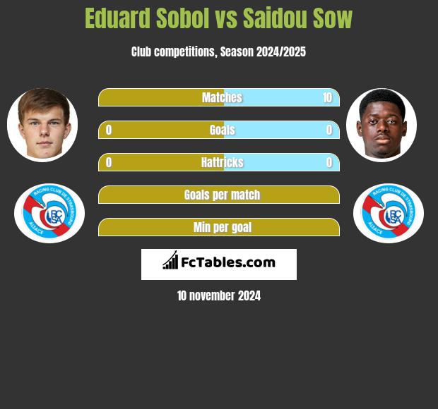 Eduard Sobol vs Saidou Sow h2h player stats