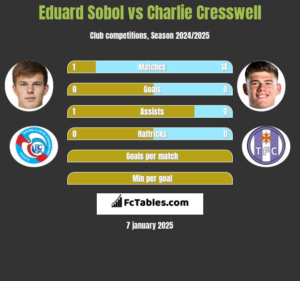 Eduard Sobol vs Charlie Cresswell h2h player stats