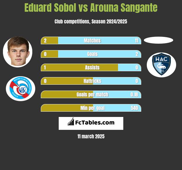 Eduard Sobol vs Arouna Sangante h2h player stats