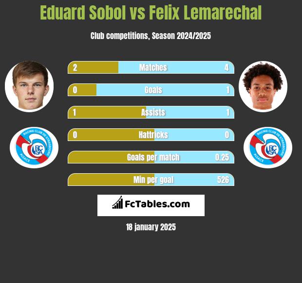 Eduard Sobol vs Felix Lemarechal h2h player stats