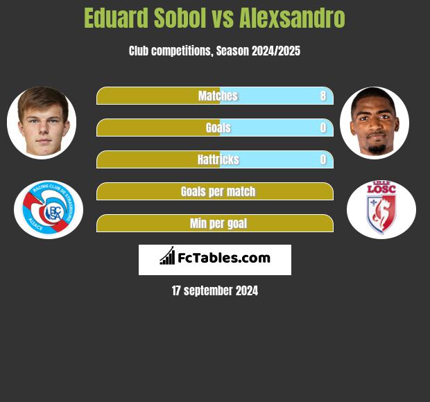 Eduard Sobol vs Alexsandro h2h player stats