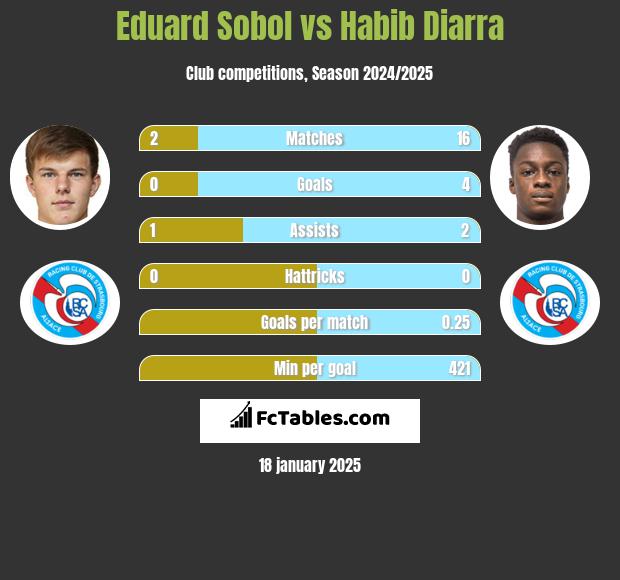 Eduard Sobol vs Habib Diarra h2h player stats